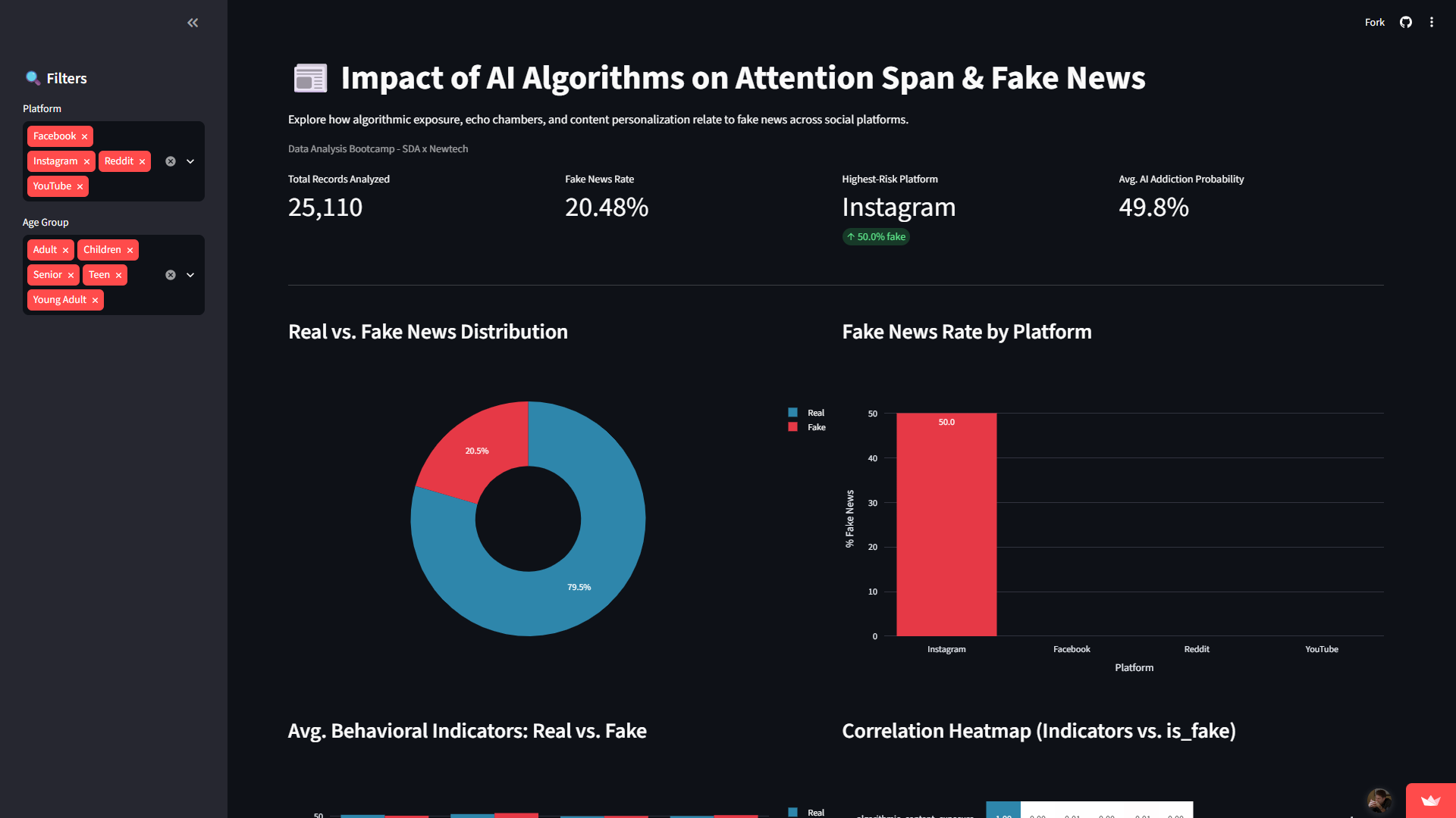AI Impact on Attention and Fake News Propagation dashboard preview